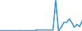 Flow: Exports / Measure: Values / Partner Country: Bahrain / Reporting Country: Ireland