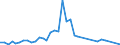 Flow: Exports / Measure: Values / Partner Country: Bahrain / Reporting Country: Italy incl. San Marino & Vatican