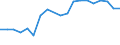 Flow: Exports / Measure: Values / Partner Country: Belgium, Luxembourg / Reporting Country: Belgium