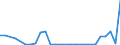 Flow: Exports / Measure: Values / Partner Country: World / Reporting Country: Estonia