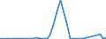 Flow: Exports / Measure: Values / Partner Country: World / Reporting Country: Finland