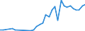 Flow: Exports / Measure: Values / Partner Country: World / Reporting Country: Hungary