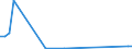 Flow: Exports / Measure: Values / Partner Country: World / Reporting Country: Iceland