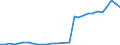 Flow: Exports / Measure: Values / Partner Country: World / Reporting Country: Lithuania