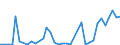 Flow: Exports / Measure: Values / Partner Country: World / Reporting Country: New Zealand