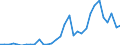 Flow: Exports / Measure: Values / Partner Country: World / Reporting Country: Poland