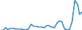 Flow: Exports / Measure: Values / Partner Country: World / Reporting Country: Spain