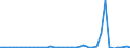 Flow: Exports / Measure: Values / Partner Country: World / Reporting Country: Sweden