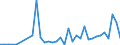 Flow: Exports / Measure: Values / Partner Country: World / Reporting Country: Turkey