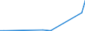 Flow: Exports / Measure: Values / Partner Country: Denmark / Reporting Country: Belgium