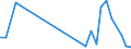 Flow: Exports / Measure: Values / Partner Country: Denmark / Reporting Country: Lithuania