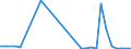 Flow: Exports / Measure: Values / Partner Country: Denmark / Reporting Country: Poland