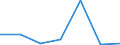 Flow: Exports / Measure: Values / Partner Country: Denmark / Reporting Country: Slovakia