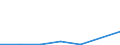 Flow: Exports / Measure: Values / Partner Country: Denmark / Reporting Country: Slovenia