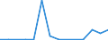 Flow: Exports / Measure: Values / Partner Country: New Zealand / Reporting Country: Netherlands