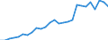 Flow: Exports / Measure: Values / Partner Country: World / Reporting Country: Austria