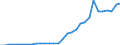 Flow: Exports / Measure: Values / Partner Country: World / Reporting Country: Belgium