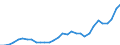 Flow: Exports / Measure: Values / Partner Country: World / Reporting Country: Czech Rep.