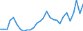 Flow: Exports / Measure: Values / Partner Country: World / Reporting Country: Estonia