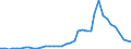 Flow: Exports / Measure: Values / Partner Country: World / Reporting Country: Finland