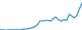 Flow: Exports / Measure: Values / Partner Country: World / Reporting Country: France incl. Monaco & overseas