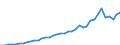 Flow: Exports / Measure: Values / Partner Country: World / Reporting Country: Germany