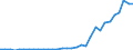 Flow: Exports / Measure: Values / Partner Country: World / Reporting Country: Hungary