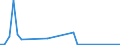 Flow: Exports / Measure: Values / Partner Country: World / Reporting Country: Iceland