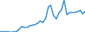 Flow: Exports / Measure: Values / Partner Country: World / Reporting Country: Ireland