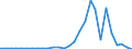 Flow: Exports / Measure: Values / Partner Country: World / Reporting Country: Israel