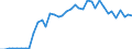 Flow: Exports / Measure: Values / Partner Country: World / Reporting Country: Japan