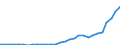 Flow: Exports / Measure: Values / Partner Country: World / Reporting Country: Latvia