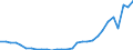 Flow: Exports / Measure: Values / Partner Country: World / Reporting Country: Lithuania