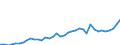 Flow: Exports / Measure: Values / Partner Country: World / Reporting Country: Netherlands