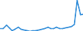 Flow: Exports / Measure: Values / Partner Country: World / Reporting Country: Poland