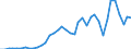 Flow: Exports / Measure: Values / Partner Country: World / Reporting Country: Portugal