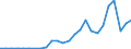 Flow: Exports / Measure: Values / Partner Country: World / Reporting Country: Slovakia