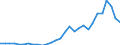 Flow: Exports / Measure: Values / Partner Country: World / Reporting Country: Slovenia