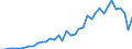 Flow: Exports / Measure: Values / Partner Country: World / Reporting Country: Spain