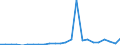 Flow: Exports / Measure: Values / Partner Country: Belgium, Luxembourg / Reporting Country: Italy incl. San Marino & Vatican