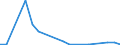 Flow: Exports / Measure: Values / Partner Country: Belgium, Luxembourg / Reporting Country: Portugal