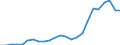 Flow: Exports / Measure: Values / Partner Country: Belgium, Luxembourg / Reporting Country: United Kingdom