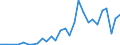 Flow: Exports / Measure: Values / Partner Country: Canada / Reporting Country: Ireland