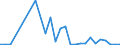 Flow: Exports / Measure: Values / Partner Country: Canada / Reporting Country: Israel