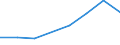 Flow: Exports / Measure: Values / Partner Country: Canada / Reporting Country: Portugal