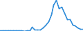 Flow: Exports / Measure: Values / Partner Country: World / Reporting Country: Australia