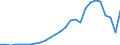 Flow: Exports / Measure: Values / Partner Country: World / Reporting Country: Austria