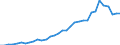 Flow: Exports / Measure: Values / Partner Country: World / Reporting Country: Chile