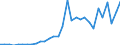 Flow: Exports / Measure: Values / Partner Country: World / Reporting Country: Czech Rep.