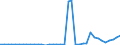 Flow: Exports / Measure: Values / Partner Country: World / Reporting Country: Denmark